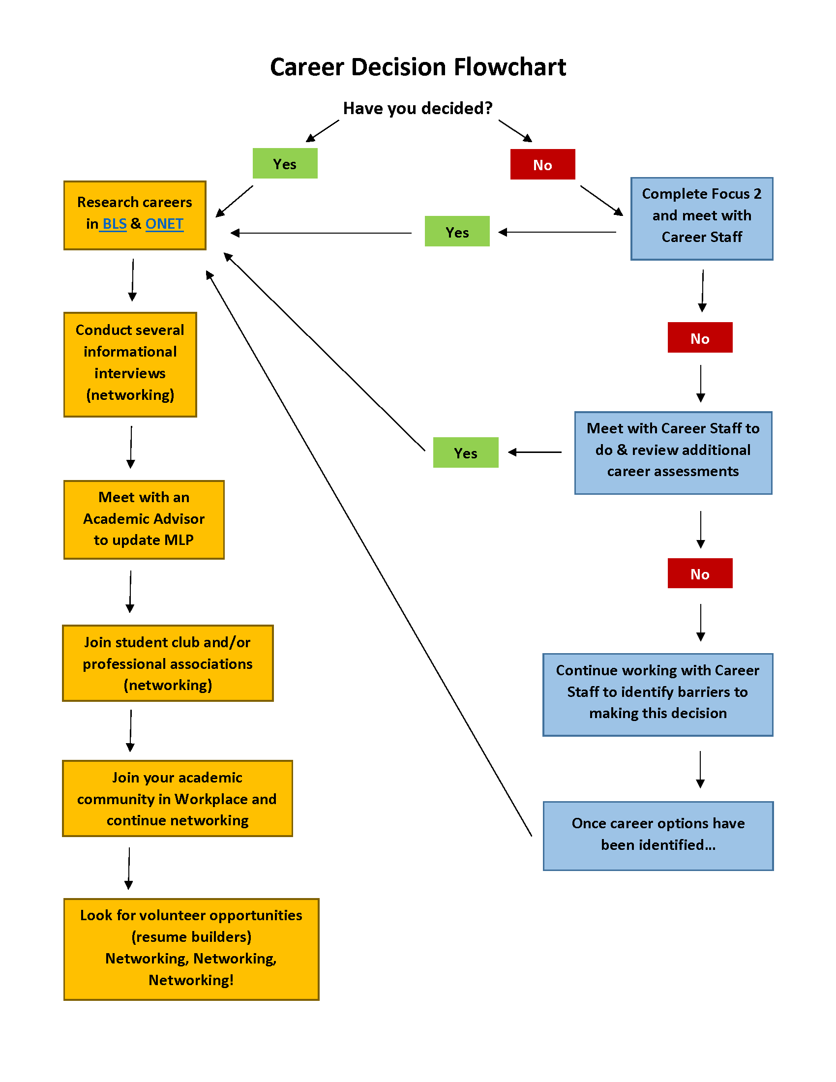 https://blog.spcollege.edu/careers-internships/wp-content/uploads/sites/22/2019/07/Blog-Flowchart-Career-Decision.png?utm_source=chatgpt.com