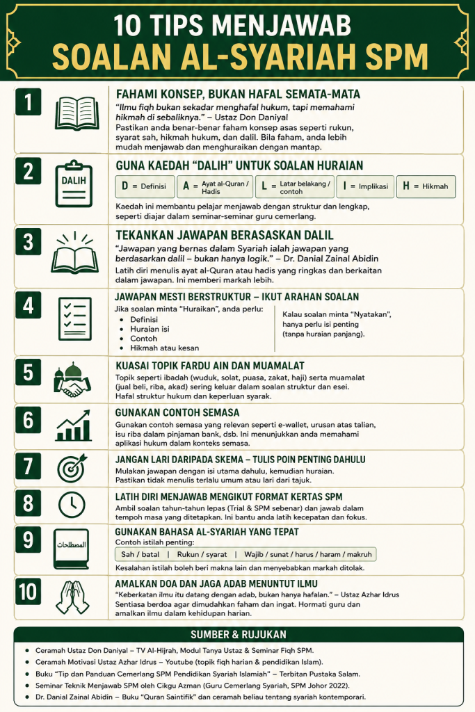 10 Tips Menjawab Soalan Al-Syariah SPM