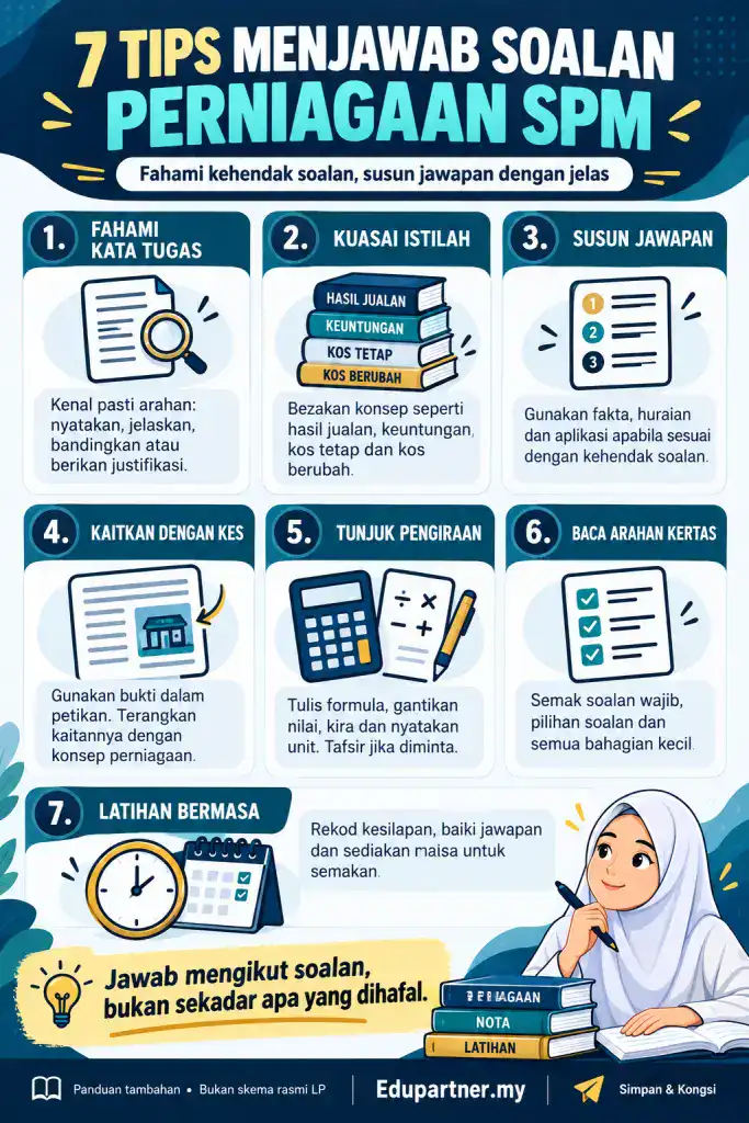 Infografik 7 tips menjawab soalan Perniagaan SPM, merangkumi kata tugas, istilah, kajian kes, pengiraan dan latihan bermasa.