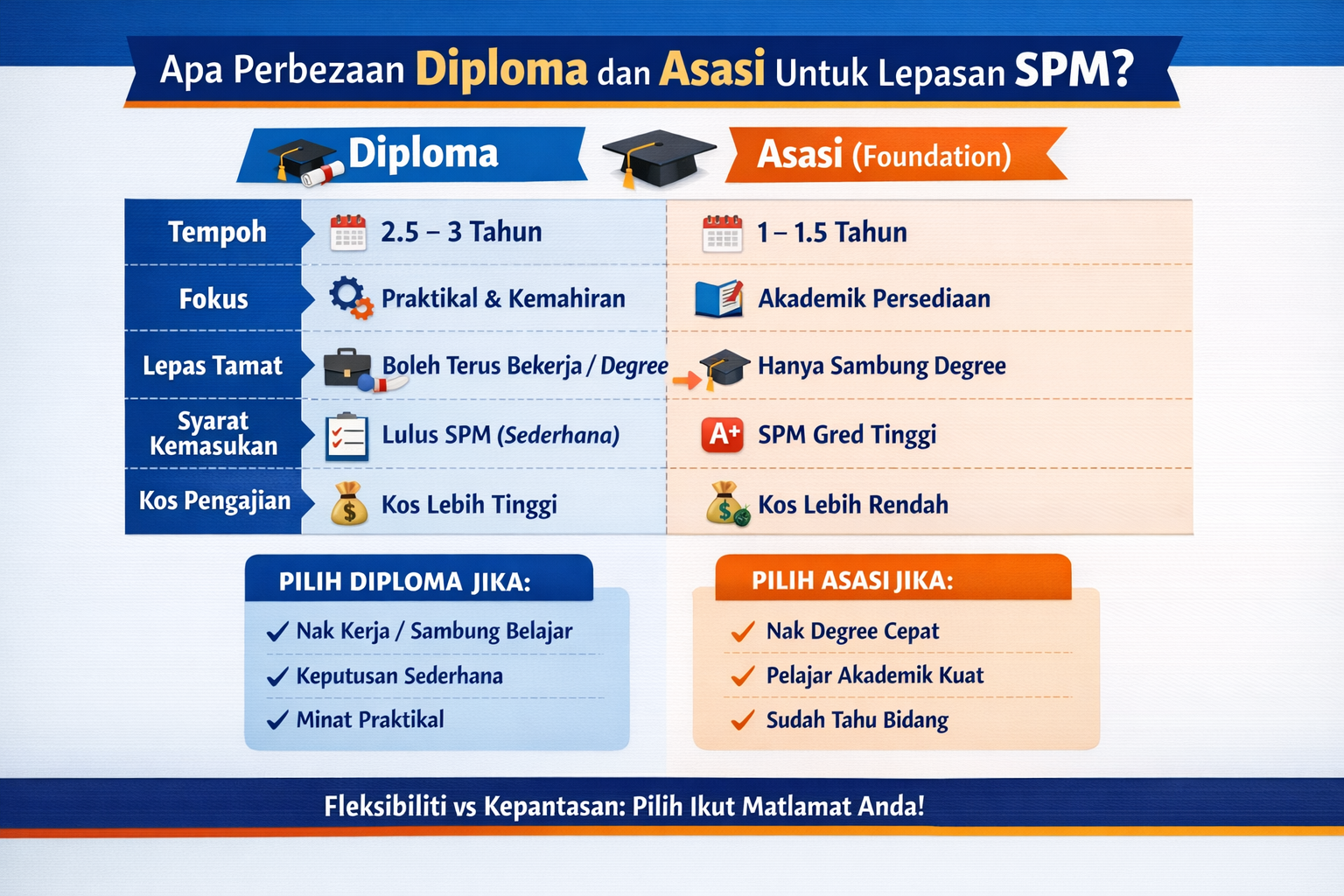 Apa Perbezaan Diploma dan Asasi Untuk Lepasan SPM