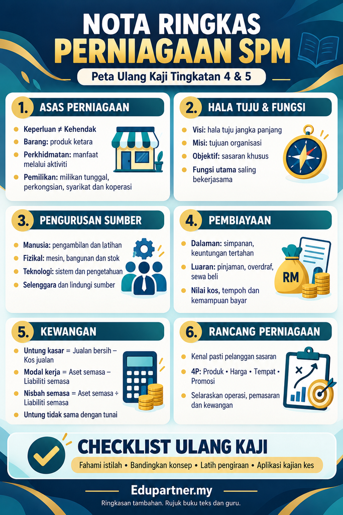 Infografik nota ringkas Perniagaan SPM Tingkatan 4 dan 5 merangkumi asas perniagaan, pengurusan sumber, pembiayaan, formula kewangan dan checklist ulang kaji.