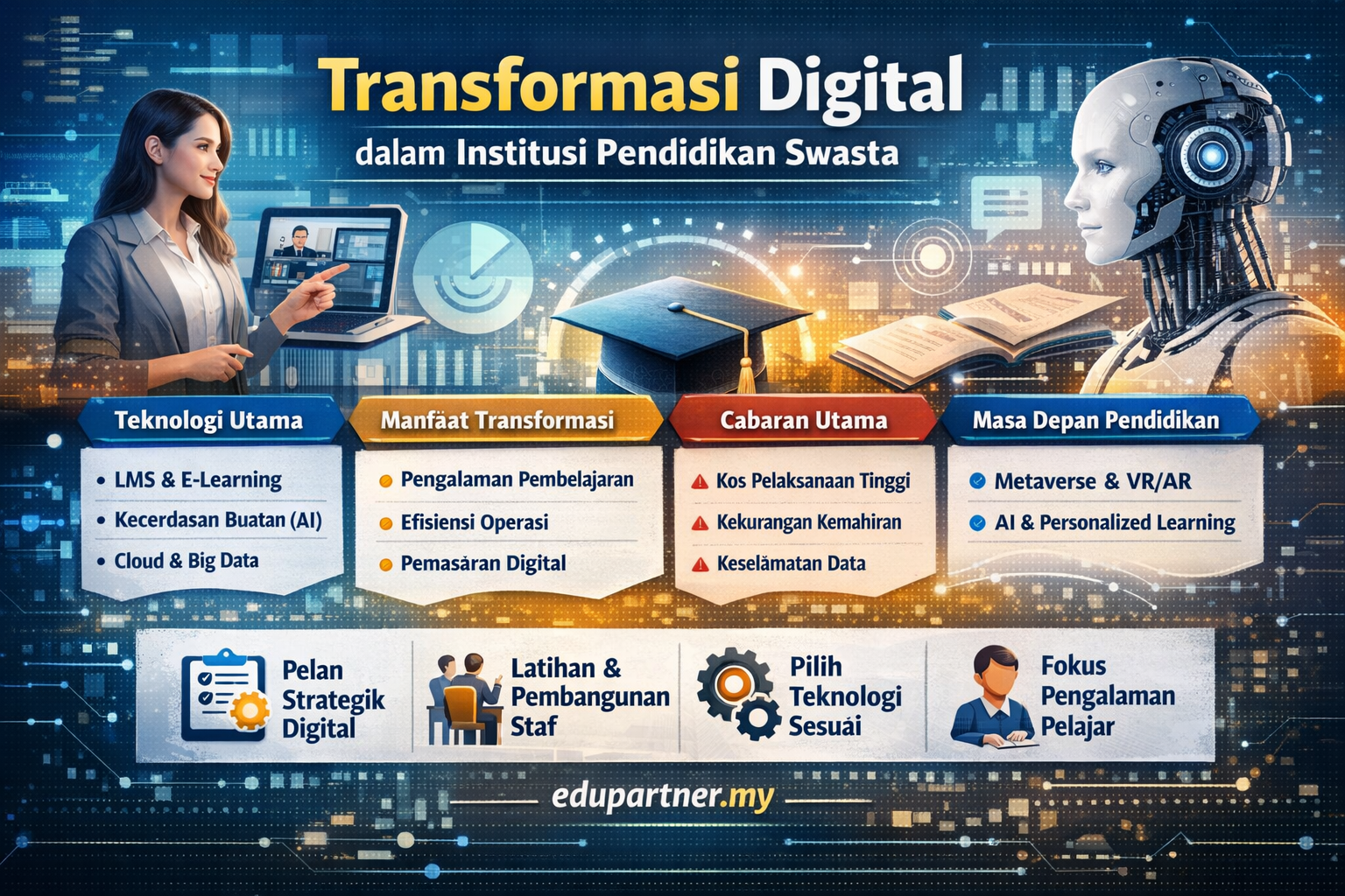 Transformasi Digital dalam Institusi Pendidikan Swasta: Strategi, Cabaran & Masa Depan