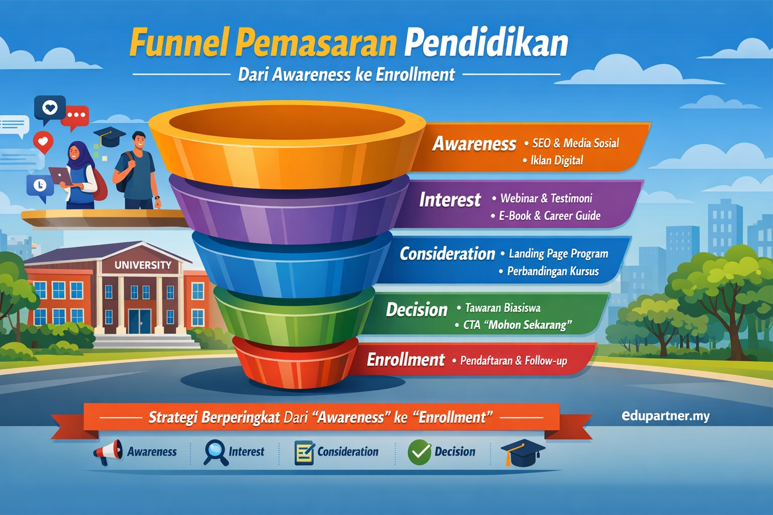 Funnel Pemasaran Pendidikan: Dari Awareness ke Enrollment