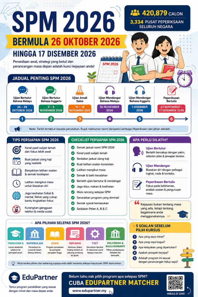SPM 2026 Bermula 26 Oktober Tarikh Peperiksaan, Jadual & Persediaan Penting Untuk Calon