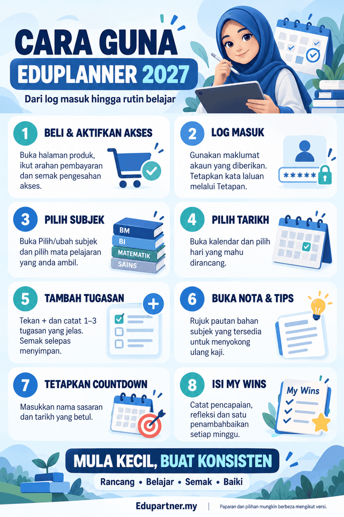 Infografik cara menggunakan EduPlanner 2027, daripada pembelian dan log masuk hingga perancangan belajar dan My Wins.