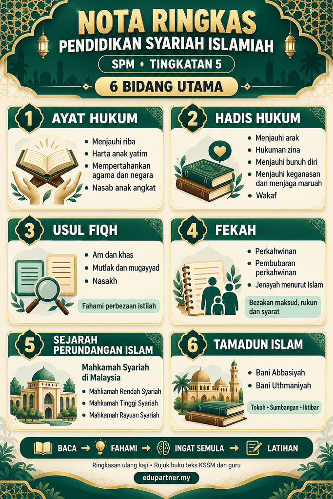 Infografik enam bidang utama Pendidikan Syariah Islamiah SPM Tingkatan 5 untuk ulang kaji.