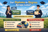 Berapa Lama Tempoh Diploma Hingga Degree?