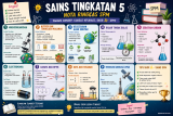 Nota Ringkas Sains (SPM Tingkatan 5)